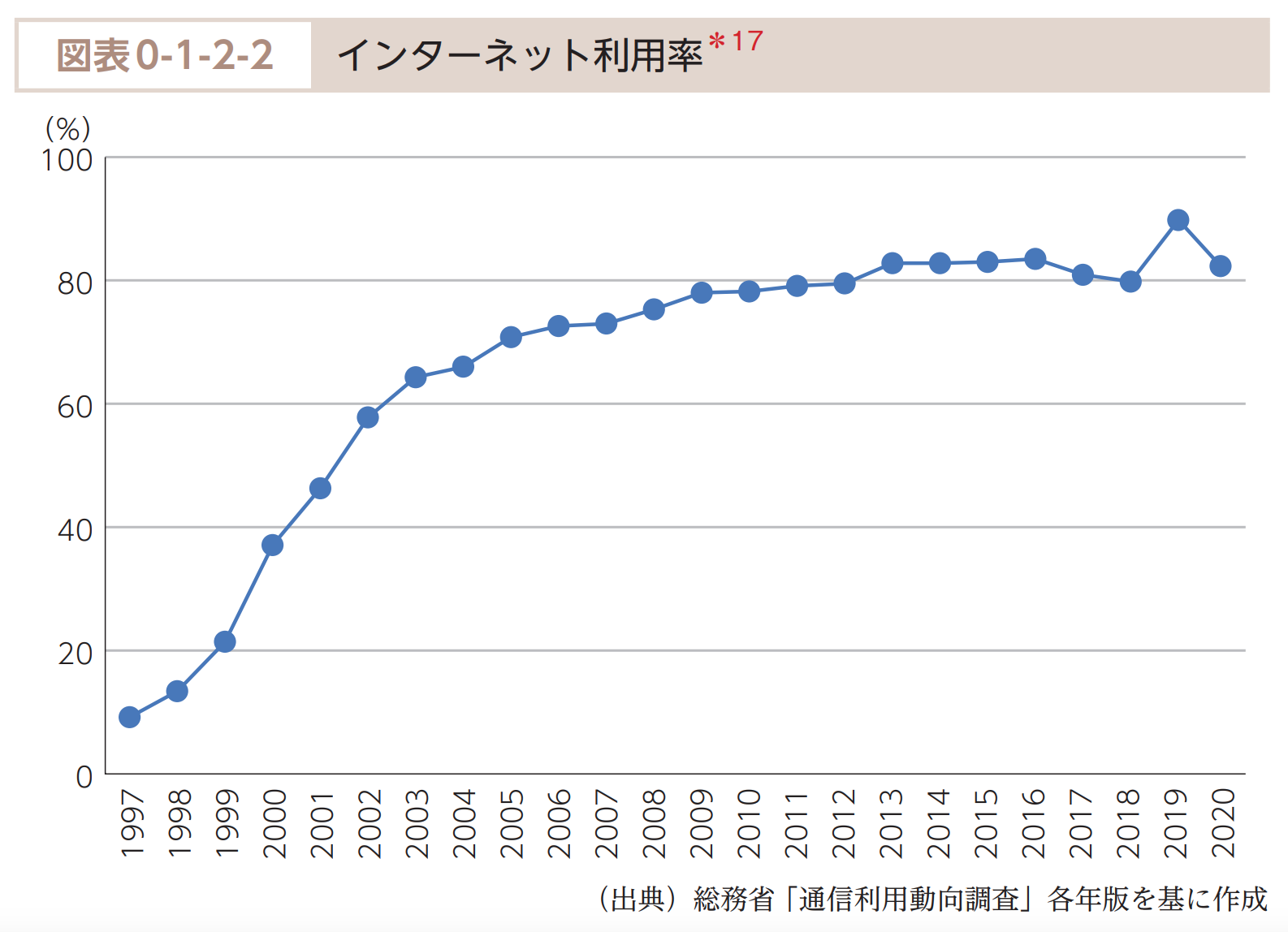 インターネット利用率の図表