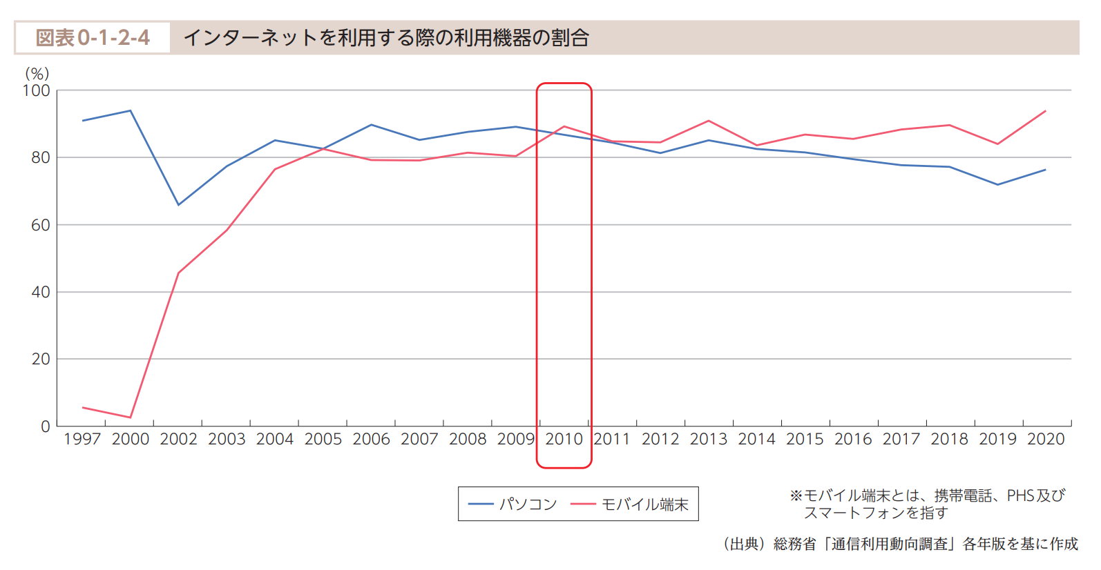 インターネットを利用する際の利用機器の割合の図表