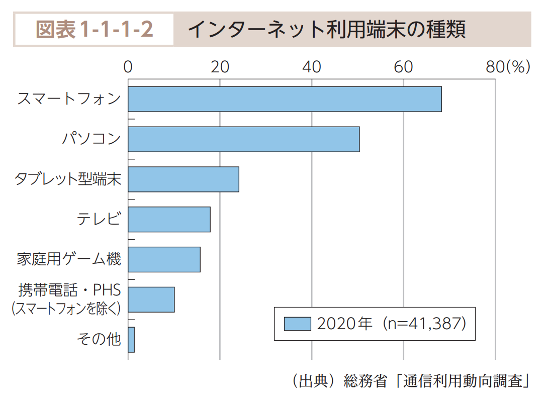 インターネットを利用する際の利用機器の割合の図表