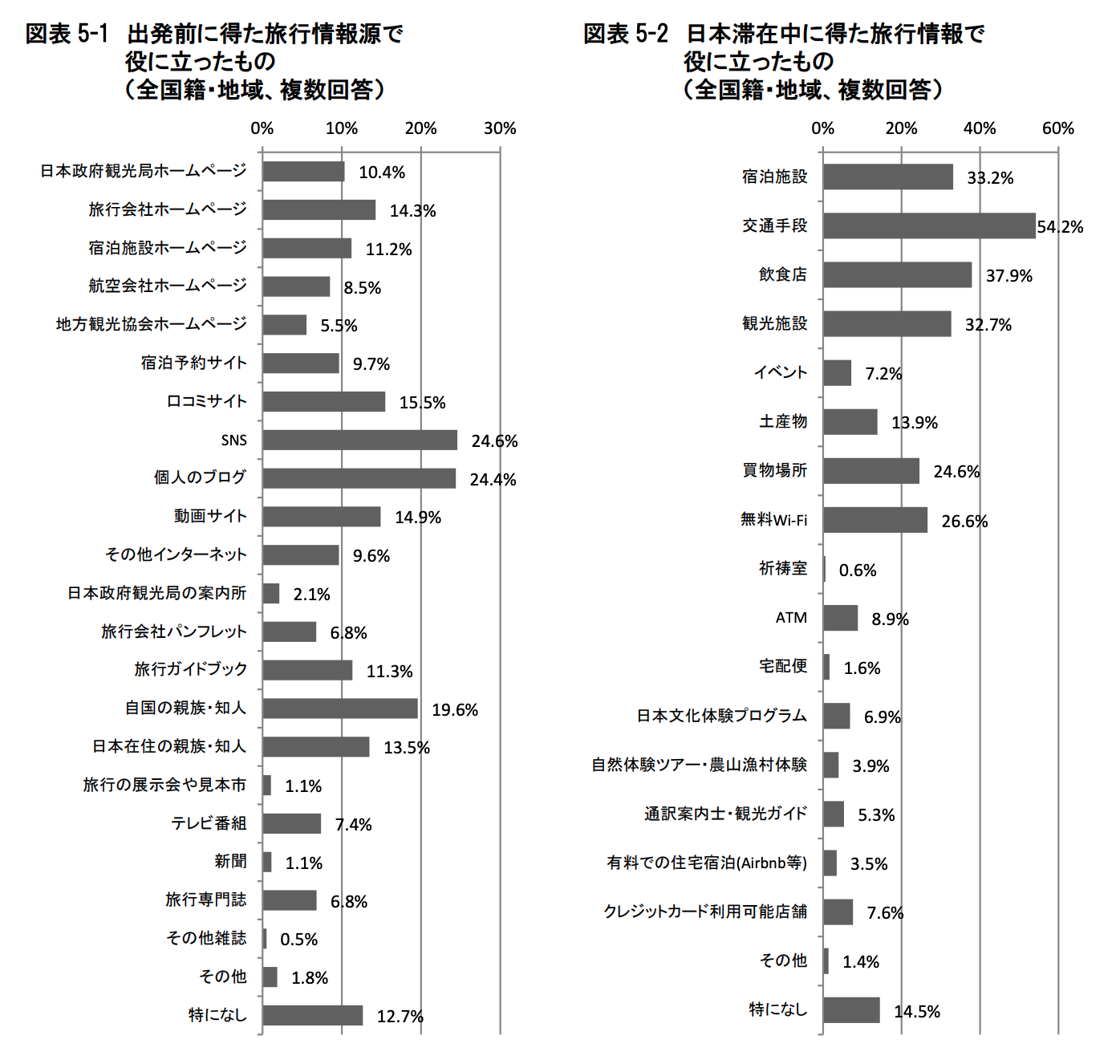 出発前に得た旅行情報源で役に立ったものの図表、日本滞在中に得た旅行情報で役に立ったものの図表