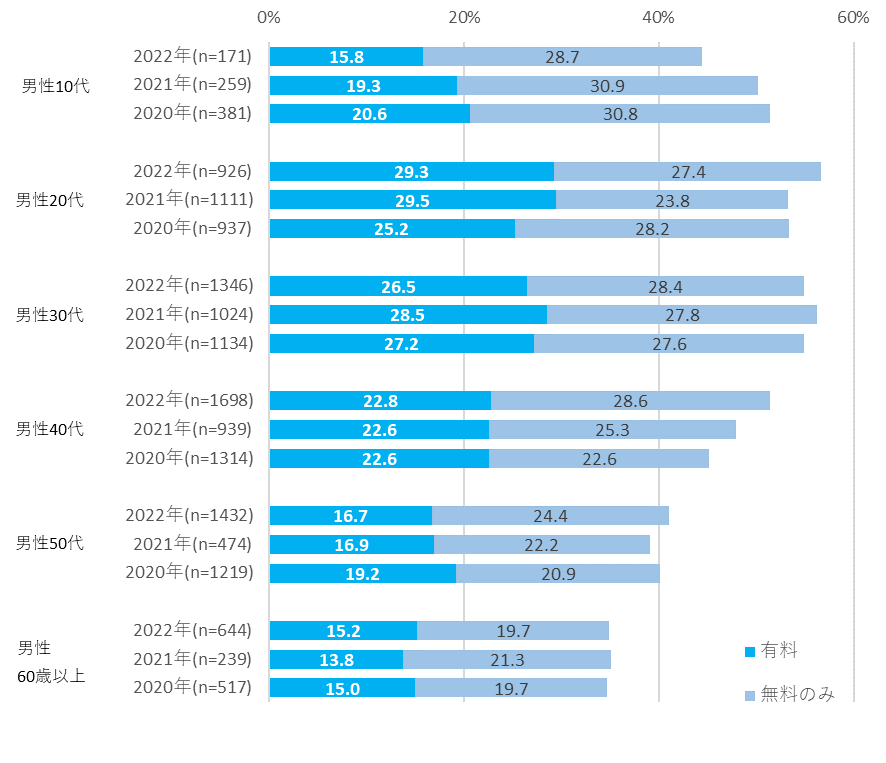 性年代別電子書籍利用率の図表（男性）