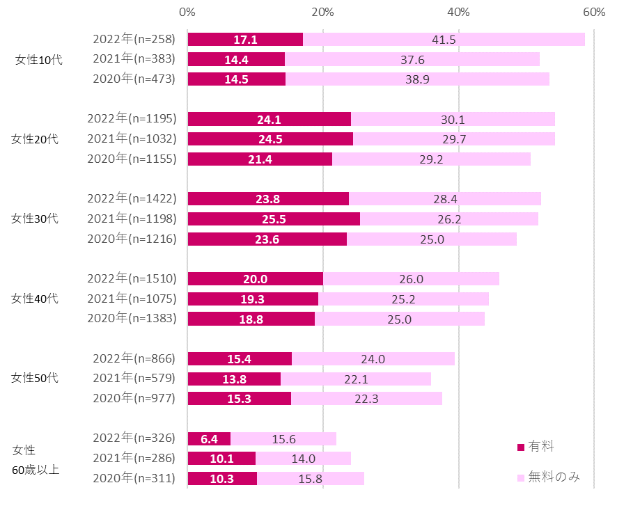 性年代別電子書籍利用率の図表（女性）