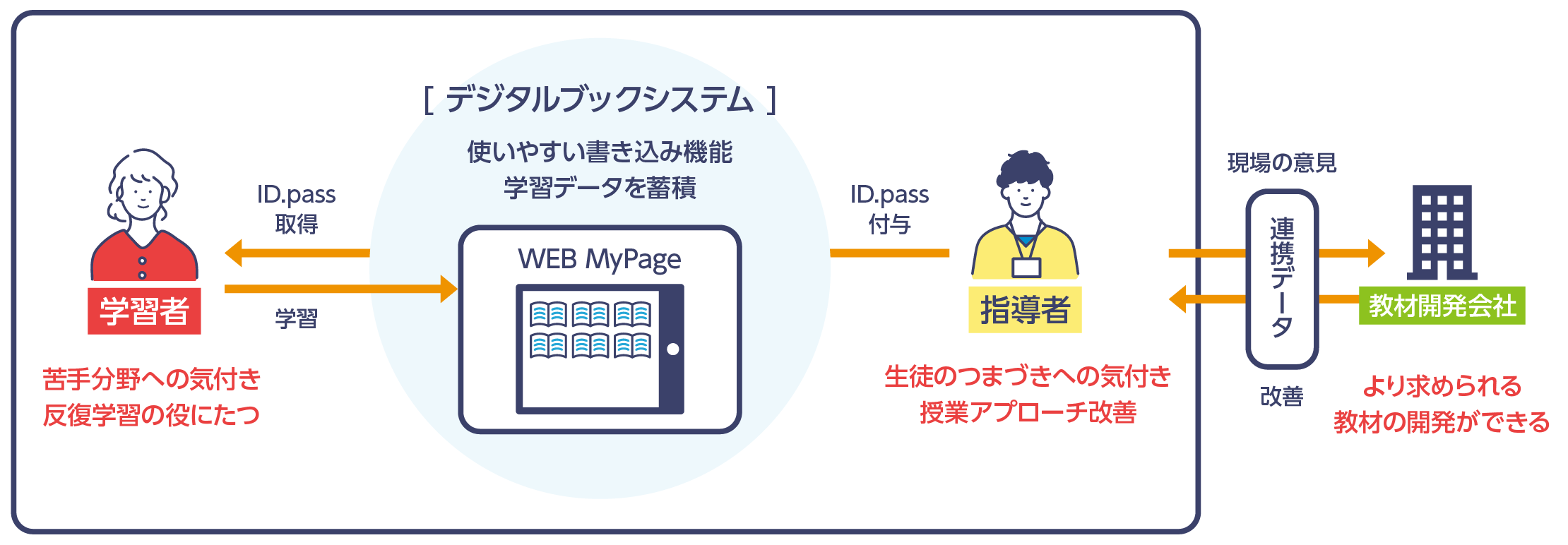 学習情報データ連携プラットフォームシステムの概要図