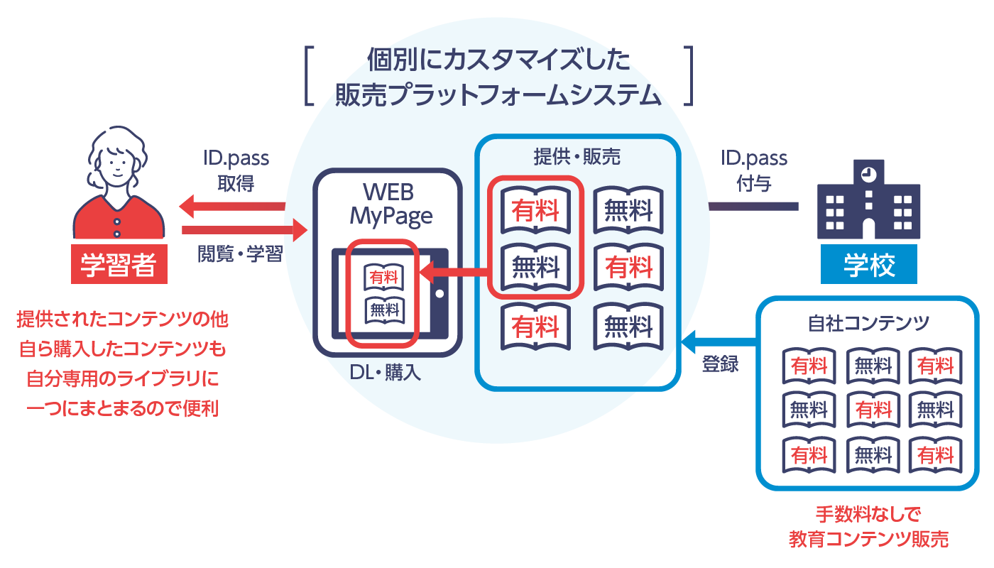 ECセールスプラットフォームのイメージ