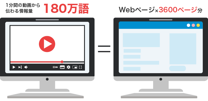 1分の動画から伝わる情報量は180万文字。Webページ3600ページ分。