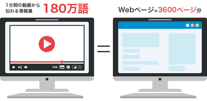 1分の動画から伝わる情報量は180万文字。Webページ3600ページ分。