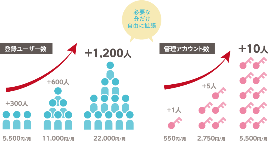 登録ユーザー数、管理アカウント数