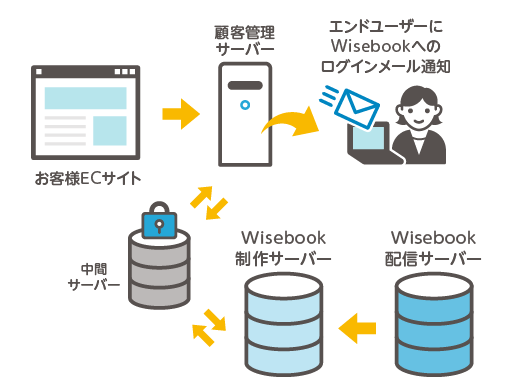 お客様ECサイトとWisebookを中間サーバーを介してデータベース連携