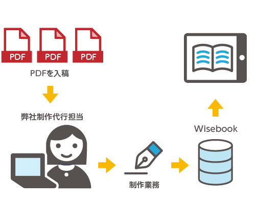 入稿したPDFを使って制作代行担当がデジタルブックをWisebookで作成、配信