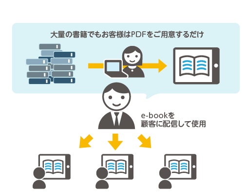 PDFを用意するだけで簡単に顧客にe-bookを配信できる