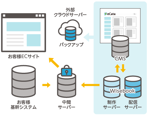 PDFを用意するだけで簡単に顧客にe-bookを配信できる