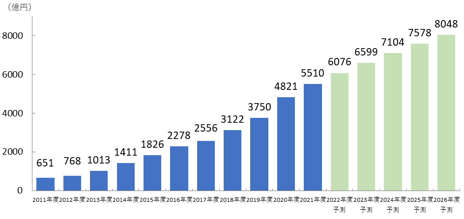 電子書籍の市場規模と今後の予測