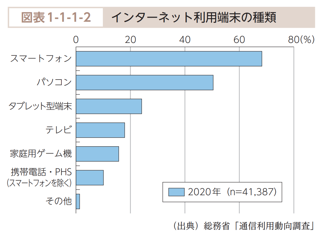 インターネット利用端末の種類