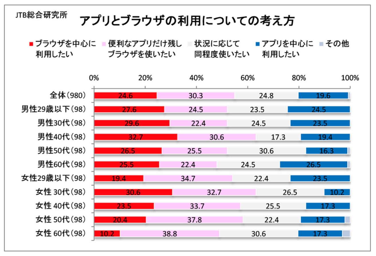 アプリとブラウザの利用についての考え方