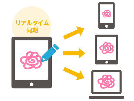 タブレットで記入したものがスマートフォンやパソコンへ