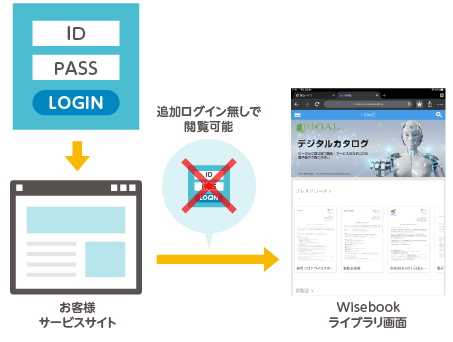 お客様サイトとWisebookサイトを連携すれば一度のログインでシステムを利用できる