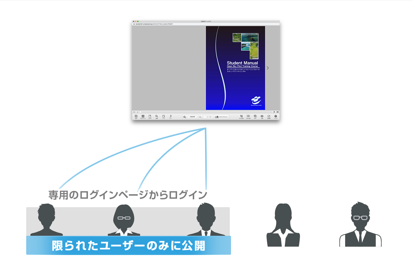 専用のログインページから限られたユーザーのみに公開する