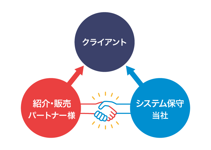 レベニューシェア型