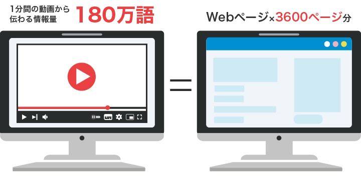 1分の動画から伝わる情報量は180万文字。Webページ3600ページ分。