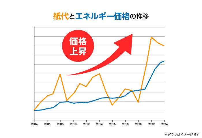 紙代とエネルギー価格の推移